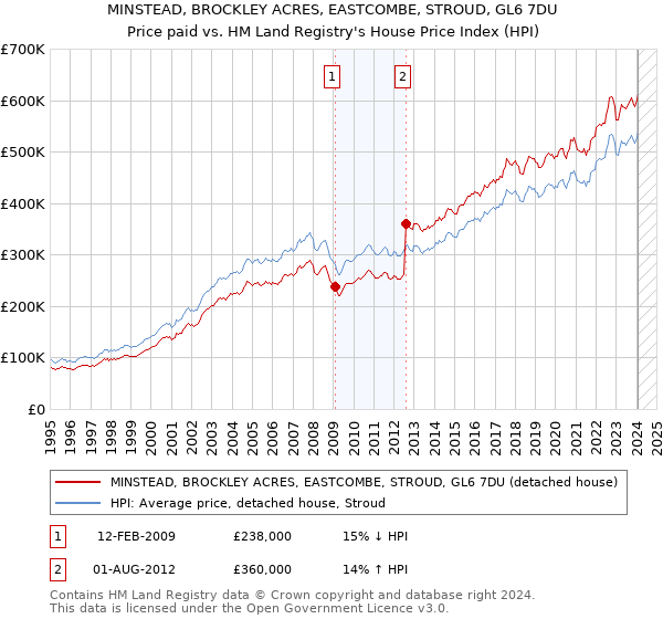 MINSTEAD, BROCKLEY ACRES, EASTCOMBE, STROUD, GL6 7DU: Price paid vs HM Land Registry's House Price Index