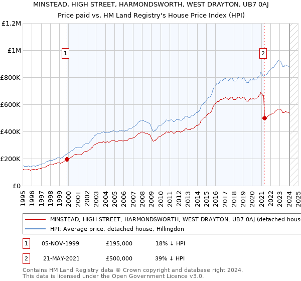 MINSTEAD, HIGH STREET, HARMONDSWORTH, WEST DRAYTON, UB7 0AJ: Price paid vs HM Land Registry's House Price Index