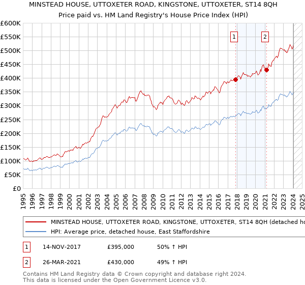 MINSTEAD HOUSE, UTTOXETER ROAD, KINGSTONE, UTTOXETER, ST14 8QH: Price paid vs HM Land Registry's House Price Index