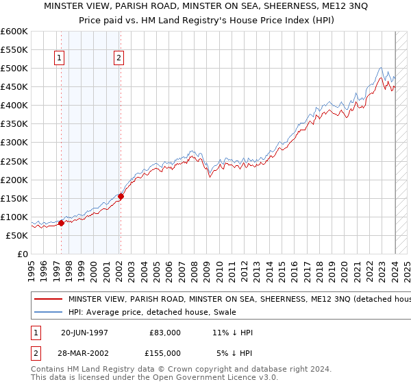 MINSTER VIEW, PARISH ROAD, MINSTER ON SEA, SHEERNESS, ME12 3NQ: Price paid vs HM Land Registry's House Price Index