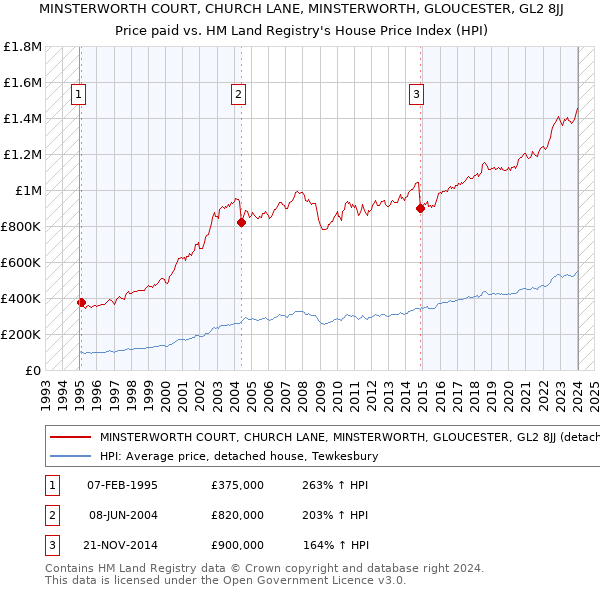 MINSTERWORTH COURT, CHURCH LANE, MINSTERWORTH, GLOUCESTER, GL2 8JJ: Price paid vs HM Land Registry's House Price Index