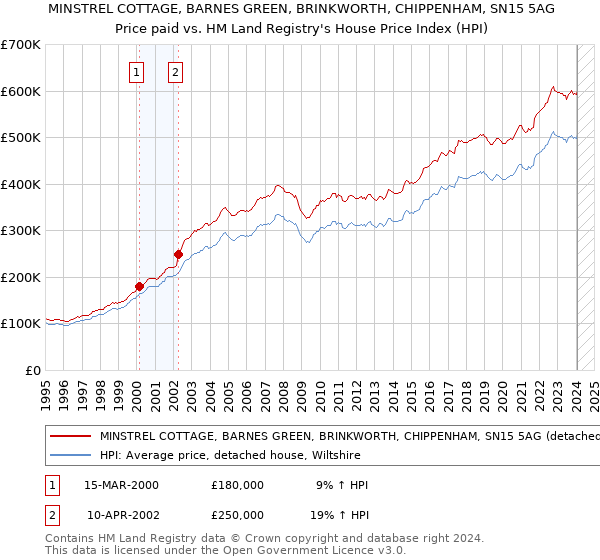 MINSTREL COTTAGE, BARNES GREEN, BRINKWORTH, CHIPPENHAM, SN15 5AG: Price paid vs HM Land Registry's House Price Index