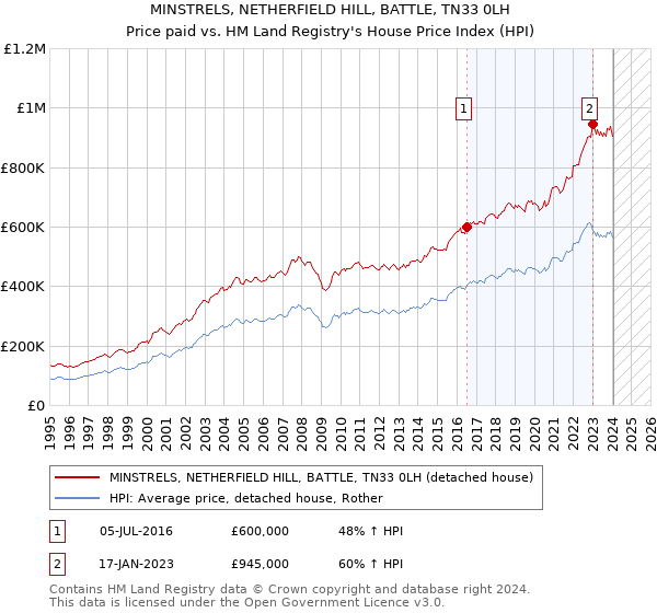 MINSTRELS, NETHERFIELD HILL, BATTLE, TN33 0LH: Price paid vs HM Land Registry's House Price Index