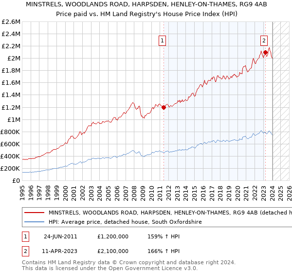 MINSTRELS, WOODLANDS ROAD, HARPSDEN, HENLEY-ON-THAMES, RG9 4AB: Price paid vs HM Land Registry's House Price Index