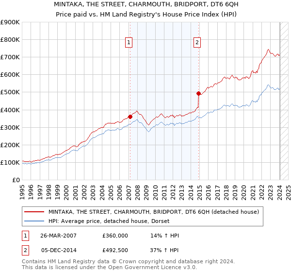 MINTAKA, THE STREET, CHARMOUTH, BRIDPORT, DT6 6QH: Price paid vs HM Land Registry's House Price Index