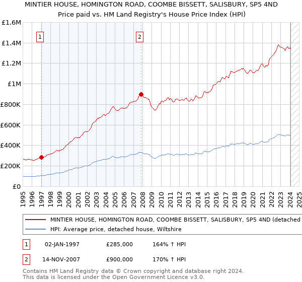MINTIER HOUSE, HOMINGTON ROAD, COOMBE BISSETT, SALISBURY, SP5 4ND: Price paid vs HM Land Registry's House Price Index