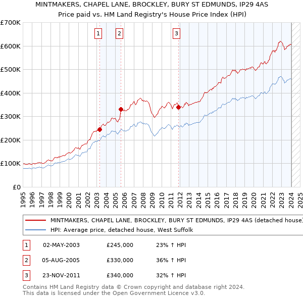 MINTMAKERS, CHAPEL LANE, BROCKLEY, BURY ST EDMUNDS, IP29 4AS: Price paid vs HM Land Registry's House Price Index