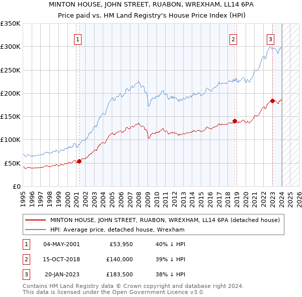 MINTON HOUSE, JOHN STREET, RUABON, WREXHAM, LL14 6PA: Price paid vs HM Land Registry's House Price Index
