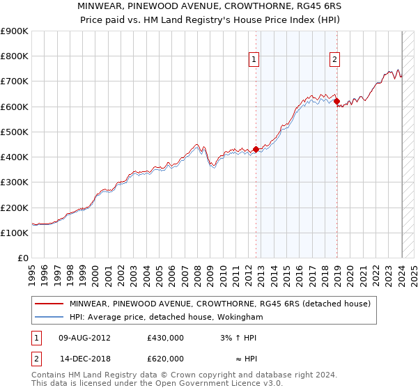 MINWEAR, PINEWOOD AVENUE, CROWTHORNE, RG45 6RS: Price paid vs HM Land Registry's House Price Index