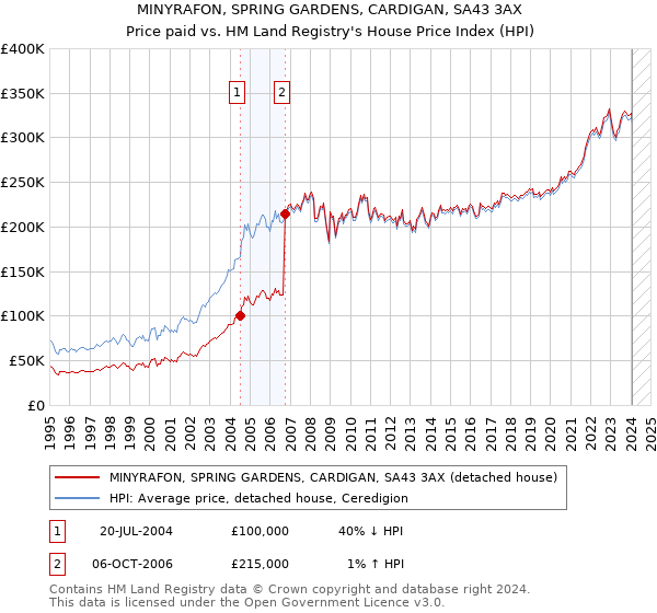 MINYRAFON, SPRING GARDENS, CARDIGAN, SA43 3AX: Price paid vs HM Land Registry's House Price Index
