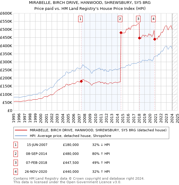 MIRABELLE, BIRCH DRIVE, HANWOOD, SHREWSBURY, SY5 8RG: Price paid vs HM Land Registry's House Price Index