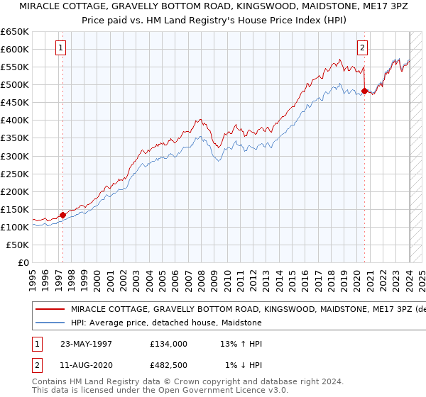 MIRACLE COTTAGE, GRAVELLY BOTTOM ROAD, KINGSWOOD, MAIDSTONE, ME17 3PZ: Price paid vs HM Land Registry's House Price Index