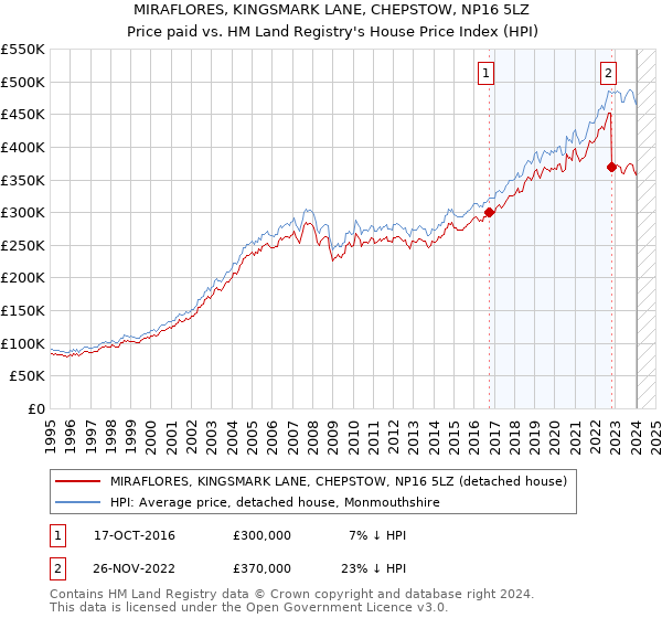 MIRAFLORES, KINGSMARK LANE, CHEPSTOW, NP16 5LZ: Price paid vs HM Land Registry's House Price Index