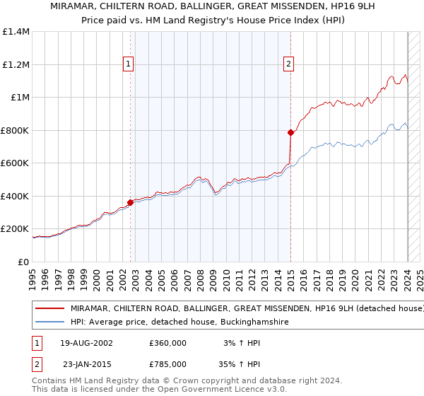 MIRAMAR, CHILTERN ROAD, BALLINGER, GREAT MISSENDEN, HP16 9LH: Price paid vs HM Land Registry's House Price Index