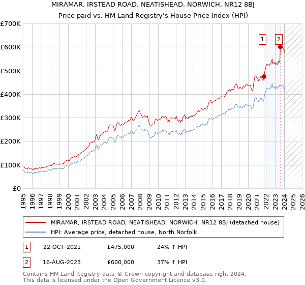 MIRAMAR, IRSTEAD ROAD, NEATISHEAD, NORWICH, NR12 8BJ: Price paid vs HM Land Registry's House Price Index