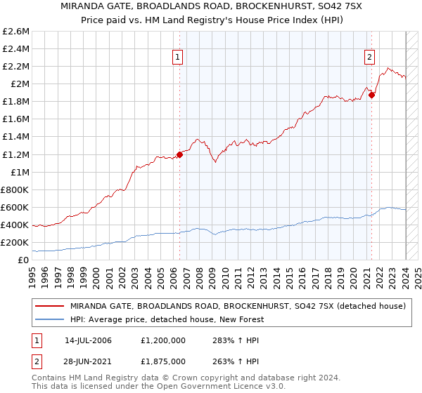 MIRANDA GATE, BROADLANDS ROAD, BROCKENHURST, SO42 7SX: Price paid vs HM Land Registry's House Price Index