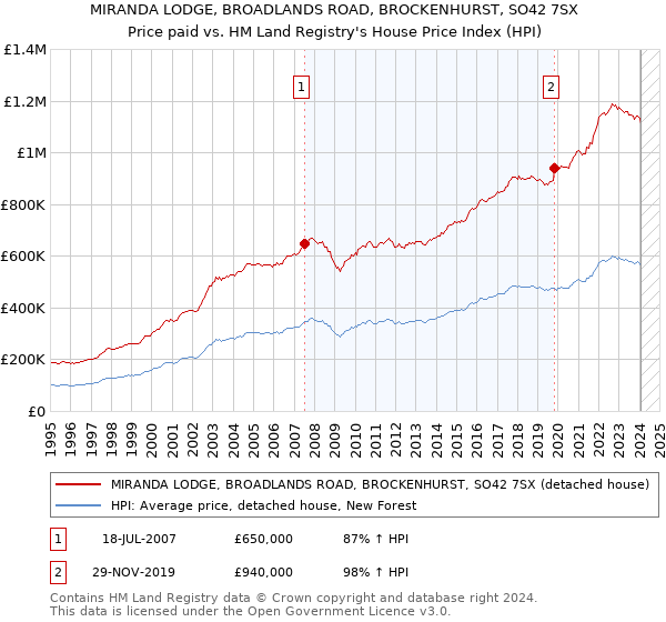 MIRANDA LODGE, BROADLANDS ROAD, BROCKENHURST, SO42 7SX: Price paid vs HM Land Registry's House Price Index