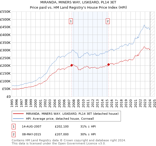 MIRANDA, MINERS WAY, LISKEARD, PL14 3ET: Price paid vs HM Land Registry's House Price Index