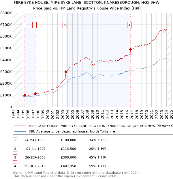 MIRE SYKE HOUSE, MIRE SYKE LANE, SCOTTON, KNARESBOROUGH, HG5 9HW: Price paid vs HM Land Registry's House Price Index