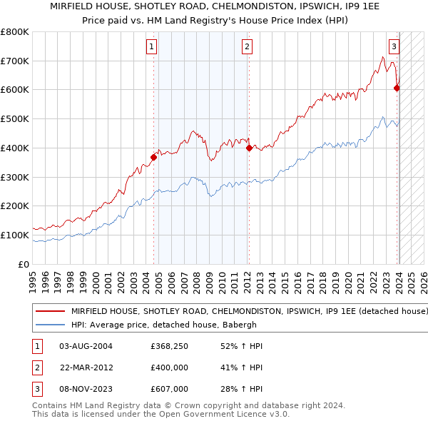 MIRFIELD HOUSE, SHOTLEY ROAD, CHELMONDISTON, IPSWICH, IP9 1EE: Price paid vs HM Land Registry's House Price Index