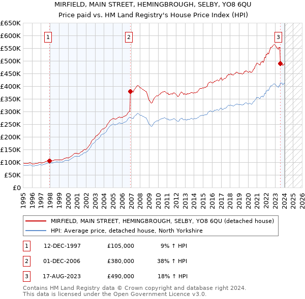 MIRFIELD, MAIN STREET, HEMINGBROUGH, SELBY, YO8 6QU: Price paid vs HM Land Registry's House Price Index
