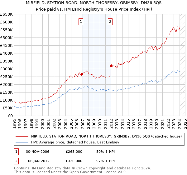 MIRFIELD, STATION ROAD, NORTH THORESBY, GRIMSBY, DN36 5QS: Price paid vs HM Land Registry's House Price Index