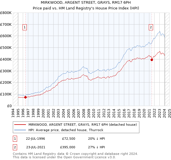MIRKWOOD, ARGENT STREET, GRAYS, RM17 6PH: Price paid vs HM Land Registry's House Price Index