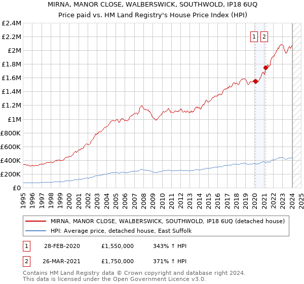 MIRNA, MANOR CLOSE, WALBERSWICK, SOUTHWOLD, IP18 6UQ: Price paid vs HM Land Registry's House Price Index