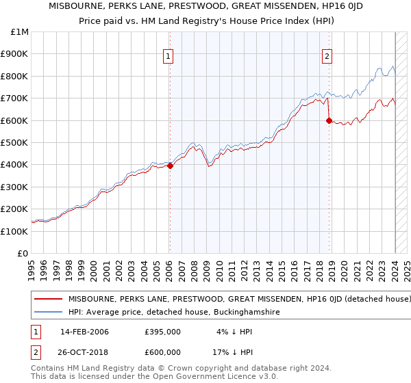 MISBOURNE, PERKS LANE, PRESTWOOD, GREAT MISSENDEN, HP16 0JD: Price paid vs HM Land Registry's House Price Index