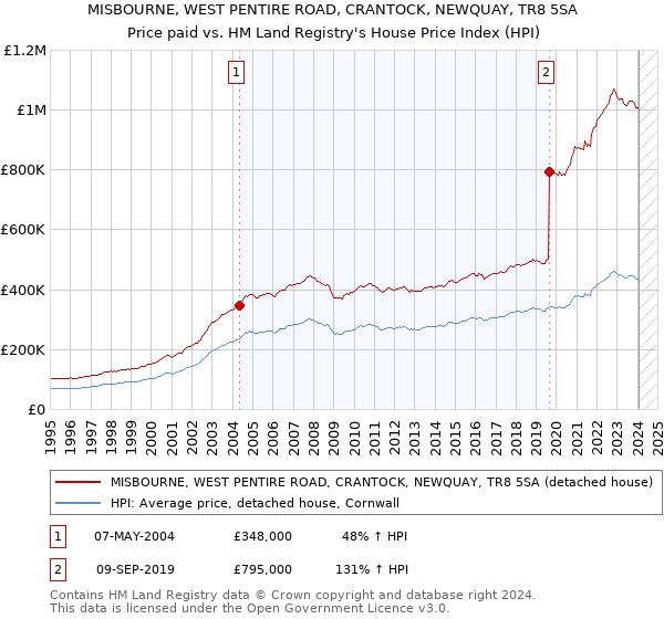 MISBOURNE, WEST PENTIRE ROAD, CRANTOCK, NEWQUAY, TR8 5SA: Price paid vs HM Land Registry's House Price Index