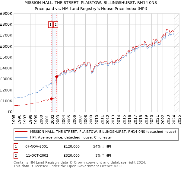 MISSION HALL, THE STREET, PLAISTOW, BILLINGSHURST, RH14 0NS: Price paid vs HM Land Registry's House Price Index