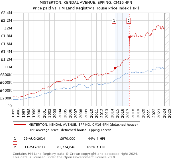 MISTERTON, KENDAL AVENUE, EPPING, CM16 4PN: Price paid vs HM Land Registry's House Price Index