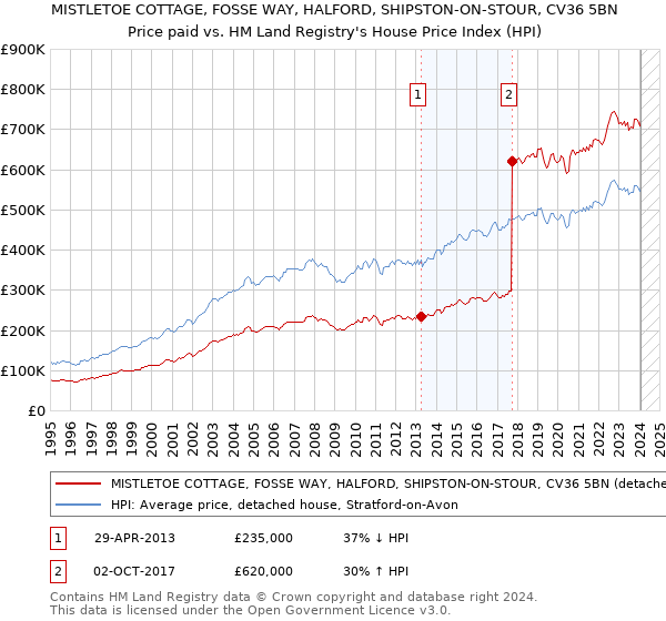 MISTLETOE COTTAGE, FOSSE WAY, HALFORD, SHIPSTON-ON-STOUR, CV36 5BN: Price paid vs HM Land Registry's House Price Index
