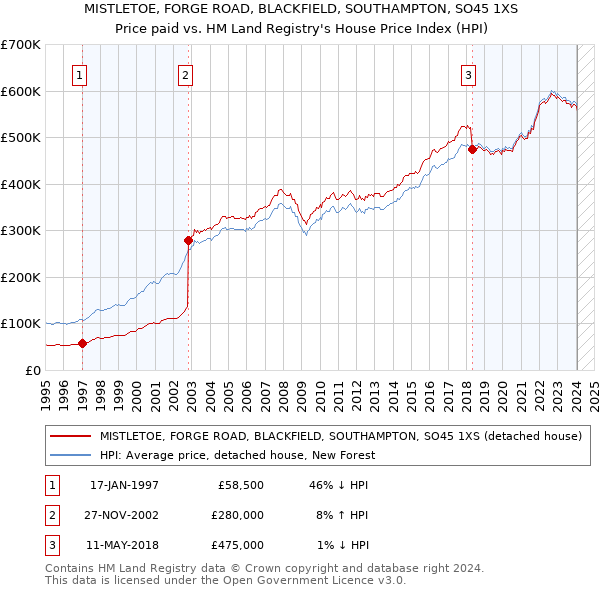 MISTLETOE, FORGE ROAD, BLACKFIELD, SOUTHAMPTON, SO45 1XS: Price paid vs HM Land Registry's House Price Index
