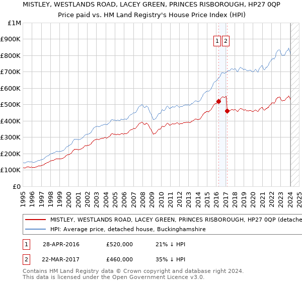 MISTLEY, WESTLANDS ROAD, LACEY GREEN, PRINCES RISBOROUGH, HP27 0QP: Price paid vs HM Land Registry's House Price Index