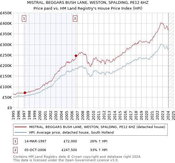 MISTRAL, BEGGARS BUSH LANE, WESTON, SPALDING, PE12 6HZ: Price paid vs HM Land Registry's House Price Index