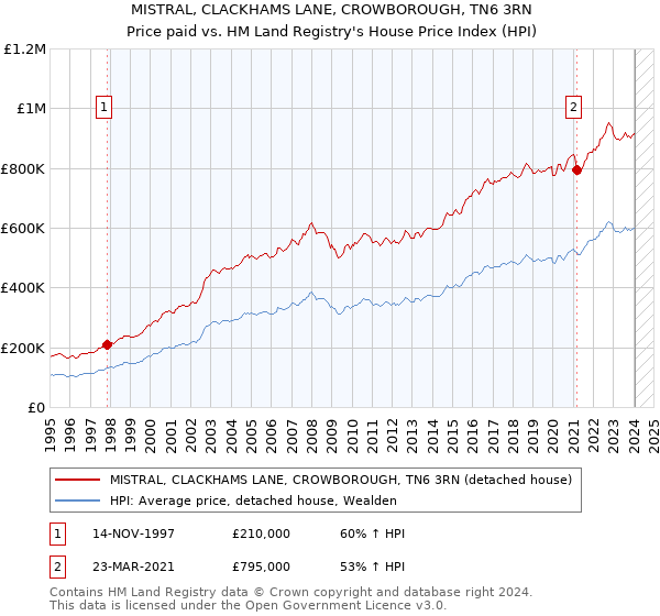 MISTRAL, CLACKHAMS LANE, CROWBOROUGH, TN6 3RN: Price paid vs HM Land Registry's House Price Index