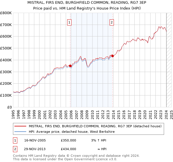 MISTRAL, FIRS END, BURGHFIELD COMMON, READING, RG7 3EP: Price paid vs HM Land Registry's House Price Index