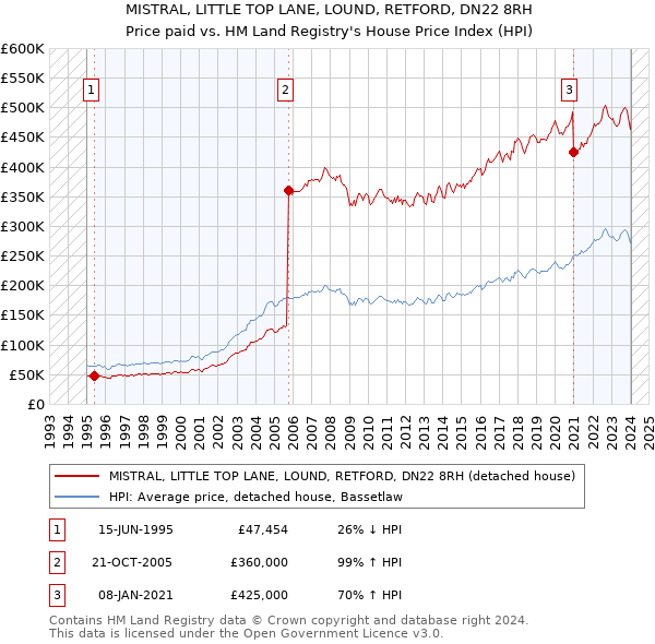 MISTRAL, LITTLE TOP LANE, LOUND, RETFORD, DN22 8RH: Price paid vs HM Land Registry's House Price Index