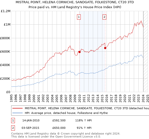 MISTRAL POINT, HELENA CORNICHE, SANDGATE, FOLKESTONE, CT20 3TD: Price paid vs HM Land Registry's House Price Index