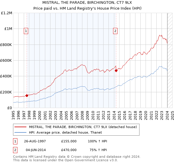 MISTRAL, THE PARADE, BIRCHINGTON, CT7 9LX: Price paid vs HM Land Registry's House Price Index