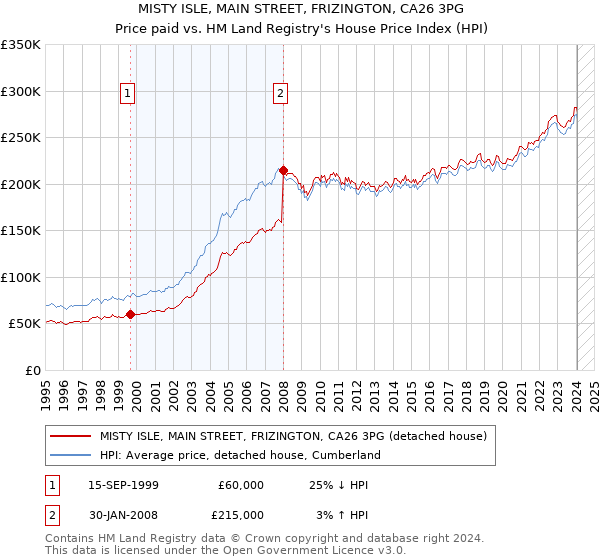 MISTY ISLE, MAIN STREET, FRIZINGTON, CA26 3PG: Price paid vs HM Land Registry's House Price Index