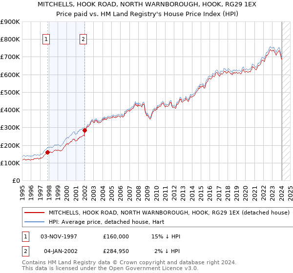 MITCHELLS, HOOK ROAD, NORTH WARNBOROUGH, HOOK, RG29 1EX: Price paid vs HM Land Registry's House Price Index