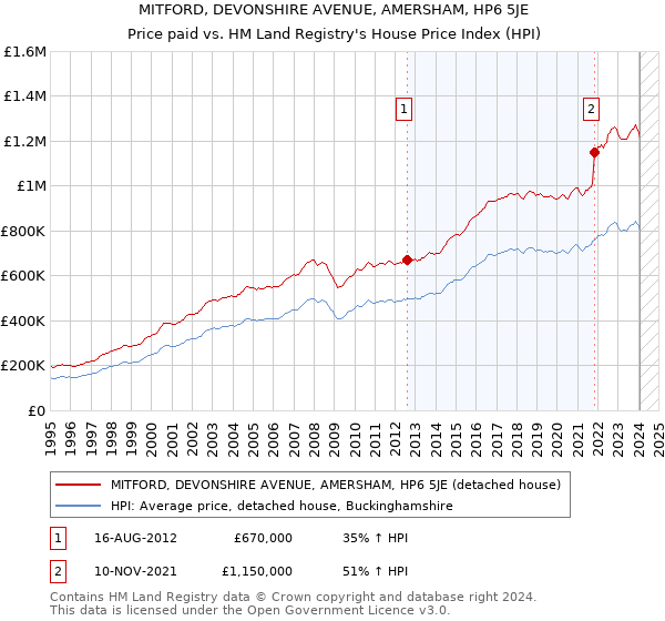 MITFORD, DEVONSHIRE AVENUE, AMERSHAM, HP6 5JE: Price paid vs HM Land Registry's House Price Index