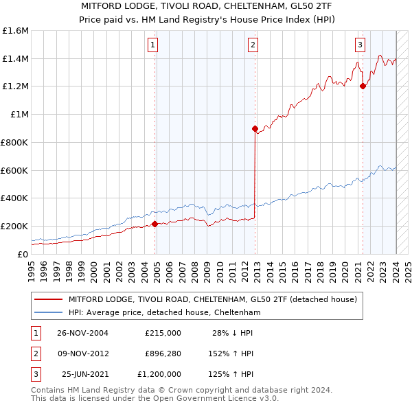 MITFORD LODGE, TIVOLI ROAD, CHELTENHAM, GL50 2TF: Price paid vs HM Land Registry's House Price Index