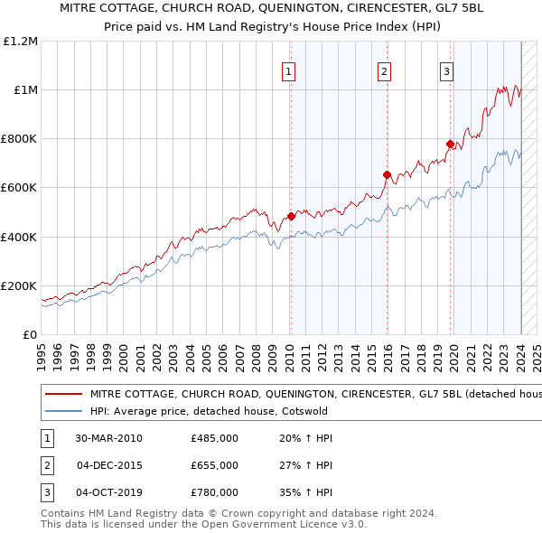 MITRE COTTAGE, CHURCH ROAD, QUENINGTON, CIRENCESTER, GL7 5BL: Price paid vs HM Land Registry's House Price Index