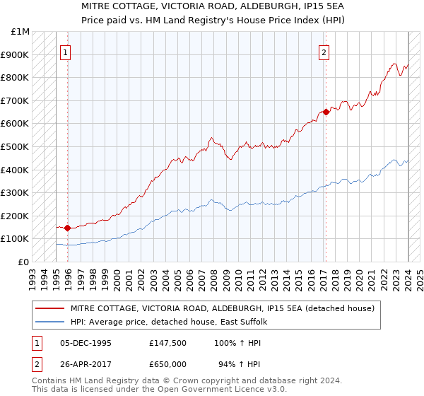 MITRE COTTAGE, VICTORIA ROAD, ALDEBURGH, IP15 5EA: Price paid vs HM Land Registry's House Price Index