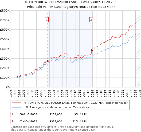 MITTON BROW, OLD MANOR LANE, TEWKESBURY, GL20 7EA: Price paid vs HM Land Registry's House Price Index