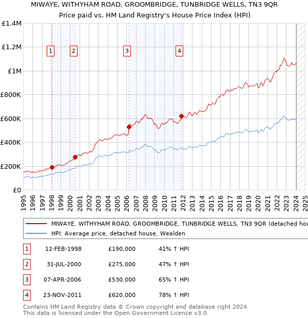 MIWAYE, WITHYHAM ROAD, GROOMBRIDGE, TUNBRIDGE WELLS, TN3 9QR: Price paid vs HM Land Registry's House Price Index