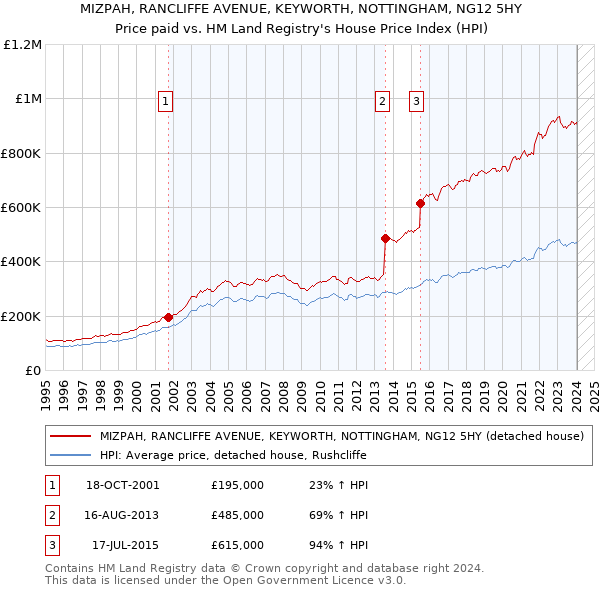 MIZPAH, RANCLIFFE AVENUE, KEYWORTH, NOTTINGHAM, NG12 5HY: Price paid vs HM Land Registry's House Price Index